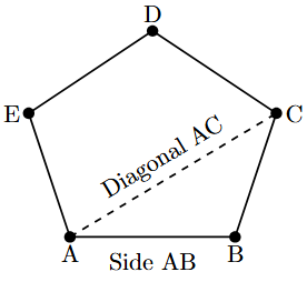 A pentagon ABCDE with labels showing its sides, vertices, adjacent sides, adjacent vertices, and a diagonal AC.